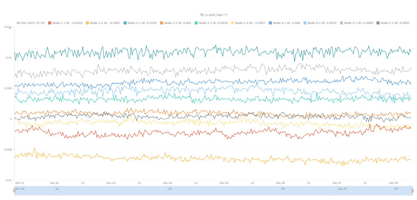 Beispiel Neigungswerte